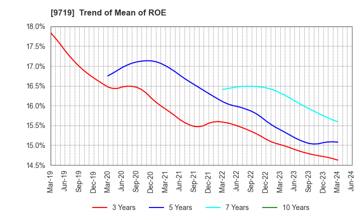 9719 SCSK Corporation: Trend of Mean of ROE