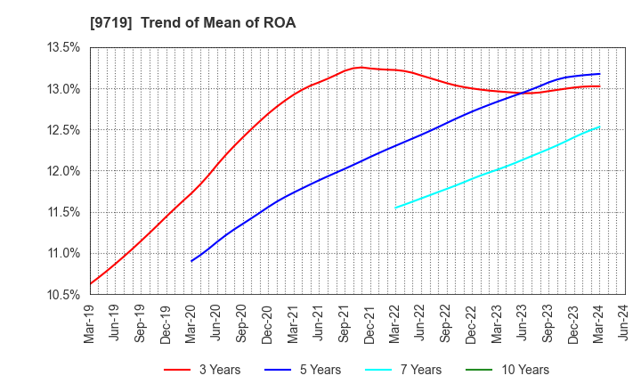 9719 SCSK Corporation: Trend of Mean of ROA