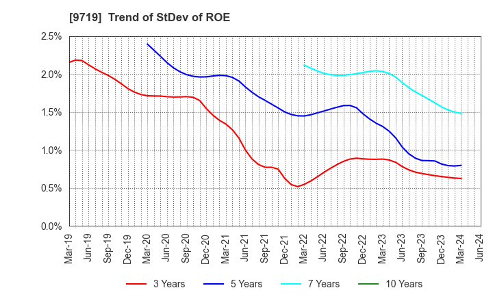 9719 SCSK Corporation: Trend of StDev of ROE