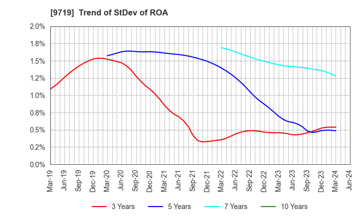 9719 SCSK Corporation: Trend of StDev of ROA