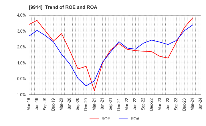 9914 Uematsu Shokai Co.,Ltd.: Trend of ROE and ROA