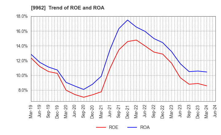 9962 MISUMI Group Inc.: Trend of ROE and ROA