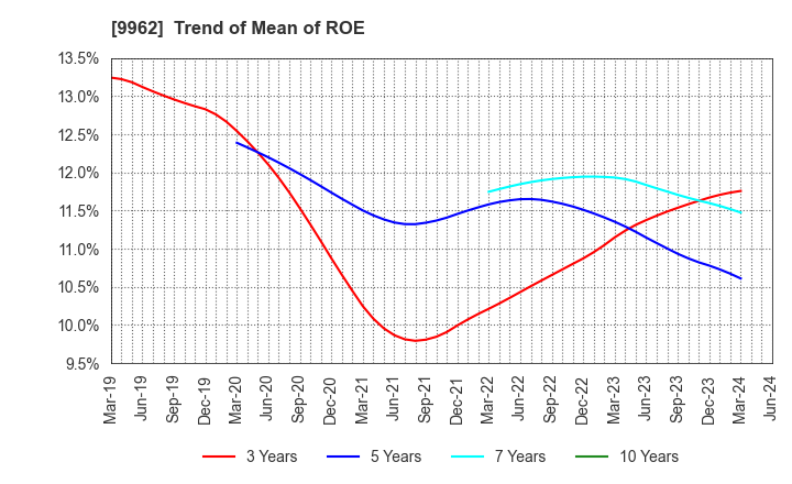 9962 MISUMI Group Inc.: Trend of Mean of ROE