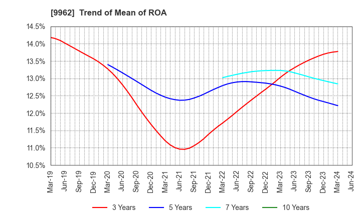 9962 MISUMI Group Inc.: Trend of Mean of ROA