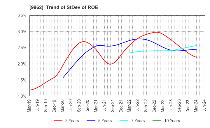 9962 MISUMI Group Inc.: Trend of StDev of ROE