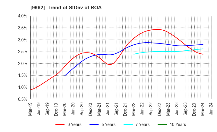 9962 MISUMI Group Inc.: Trend of StDev of ROA