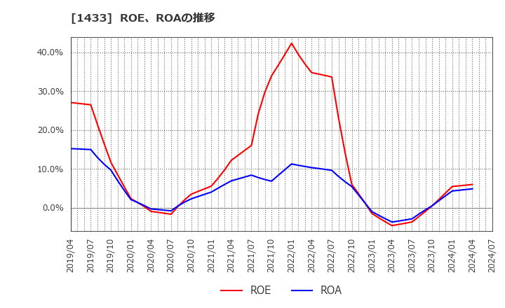 1433 ベステラ(株): ROE、ROAの推移