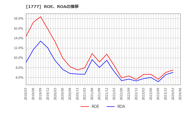 1777 川崎設備工業(株): ROE、ROAの推移