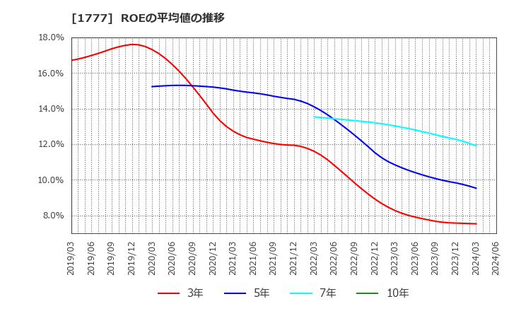 1777 川崎設備工業(株): ROEの平均値の推移