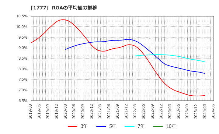 1777 川崎設備工業(株): ROAの平均値の推移