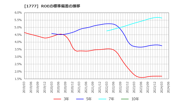 1777 川崎設備工業(株): ROEの標準偏差の推移