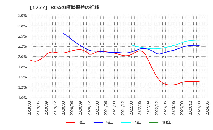 1777 川崎設備工業(株): ROAの標準偏差の推移