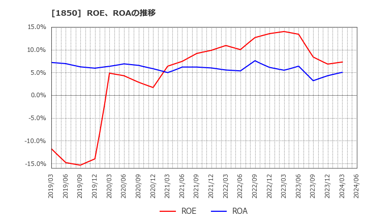 1850 南海辰村建設(株): ROE、ROAの推移
