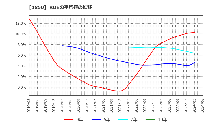 1850 南海辰村建設(株): ROEの平均値の推移