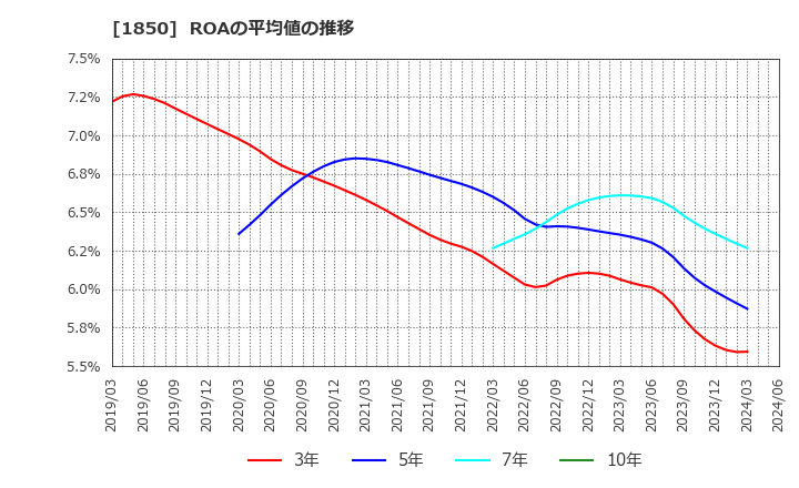 1850 南海辰村建設(株): ROAの平均値の推移