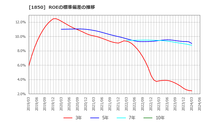 1850 南海辰村建設(株): ROEの標準偏差の推移