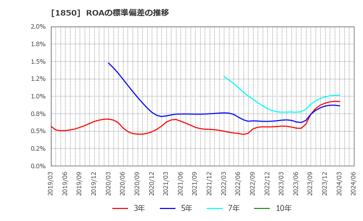 1850 南海辰村建設(株): ROAの標準偏差の推移