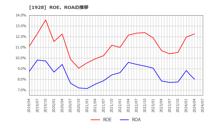1928 積水ハウス(株): ROE、ROAの推移