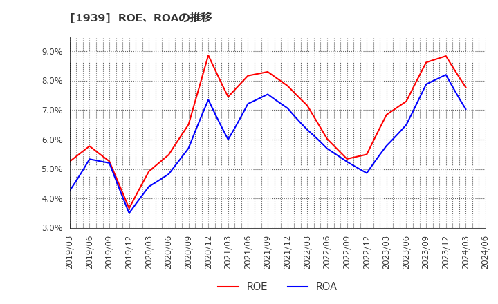 1939 (株)四電工: ROE、ROAの推移