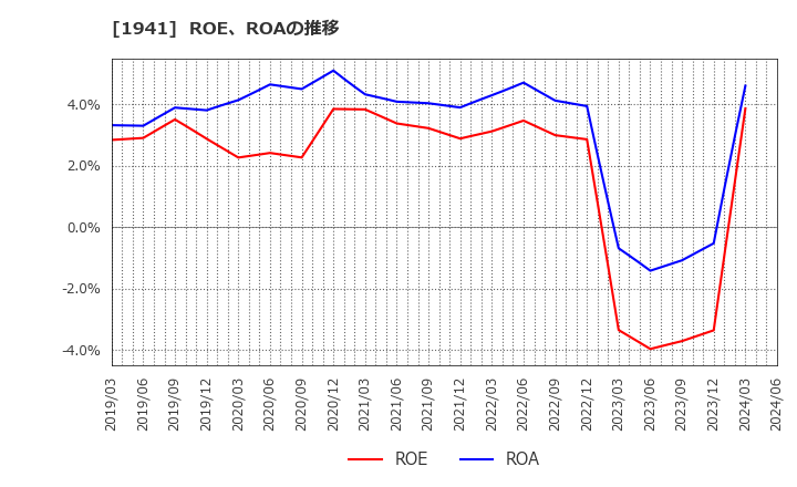 1941 (株)中電工: ROE、ROAの推移