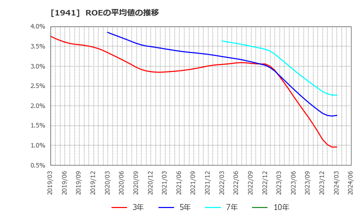 1941 (株)中電工: ROEの平均値の推移