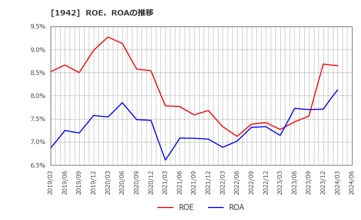 1942 (株)関電工: ROE、ROAの推移