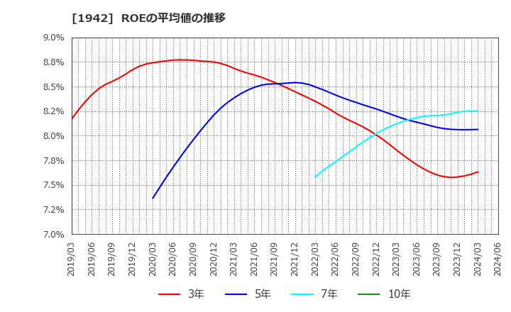 1942 (株)関電工: ROEの平均値の推移