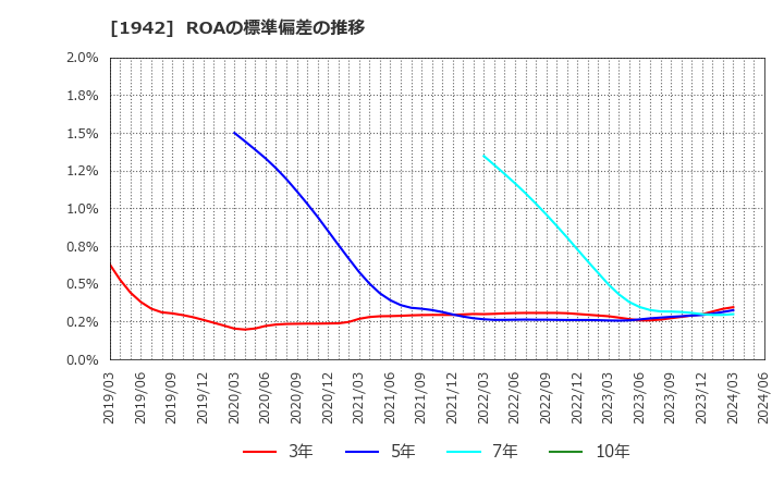 1942 (株)関電工: ROAの標準偏差の推移