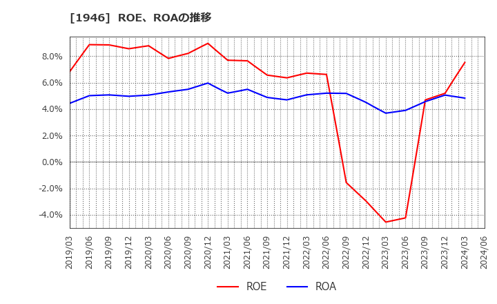 1946 (株)トーエネック: ROE、ROAの推移