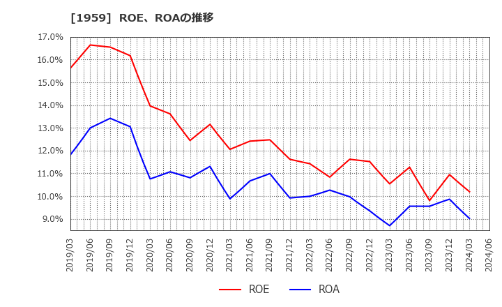 1959 (株)九電工: ROE、ROAの推移