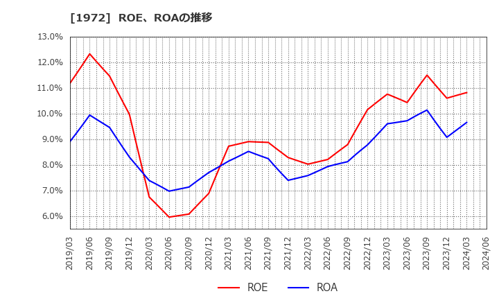 1972 三晃金属工業(株): ROE、ROAの推移