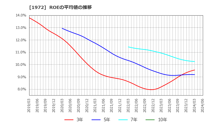 1972 三晃金属工業(株): ROEの平均値の推移