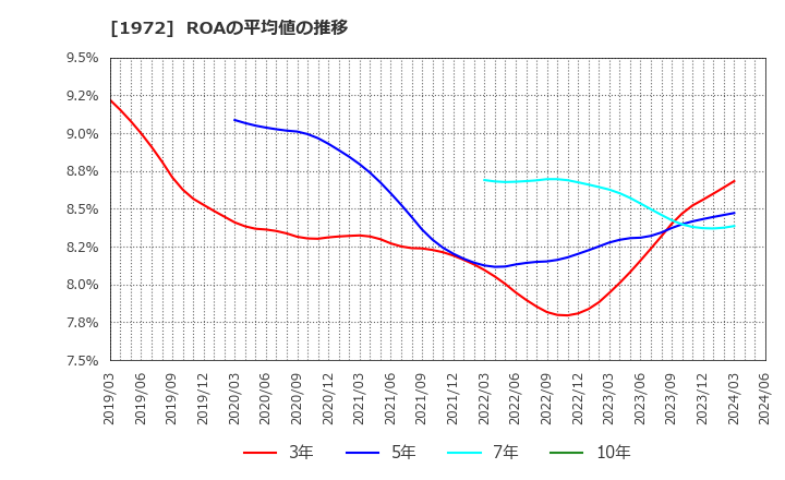 1972 三晃金属工業(株): ROAの平均値の推移