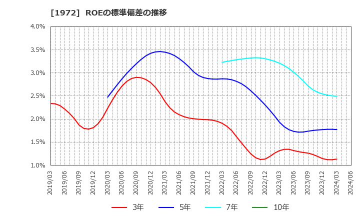 1972 三晃金属工業(株): ROEの標準偏差の推移