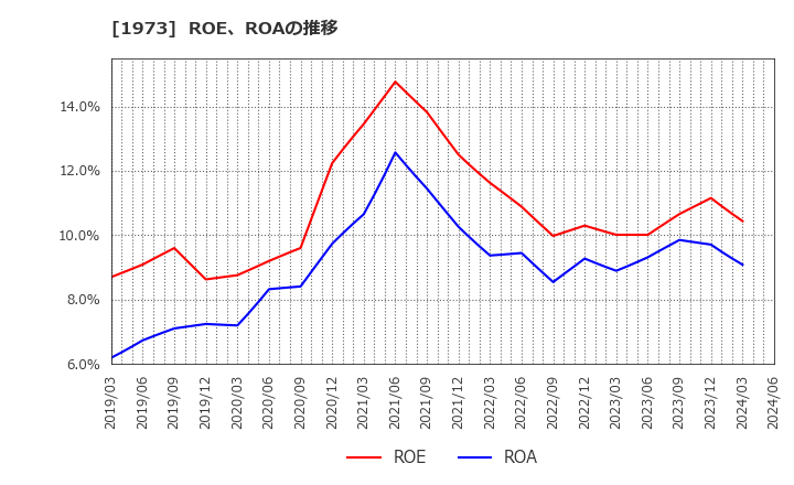 1973 ＮＥＣネッツエスアイ(株): ROE、ROAの推移