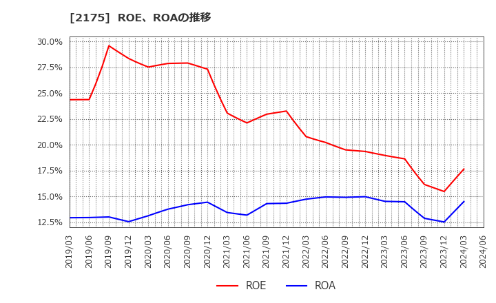 2175 (株)エス・エム・エス: ROE、ROAの推移