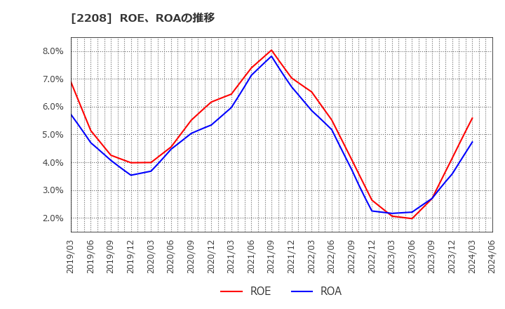 2208 (株)ブルボン: ROE、ROAの推移