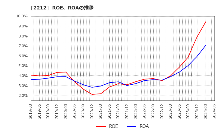 2212 山崎製パン(株): ROE、ROAの推移