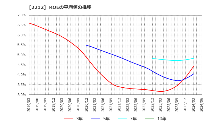 2212 山崎製パン(株): ROEの平均値の推移