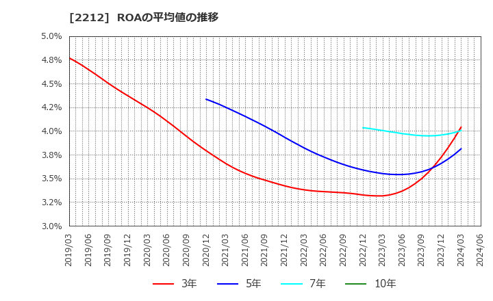 2212 山崎製パン(株): ROAの平均値の推移