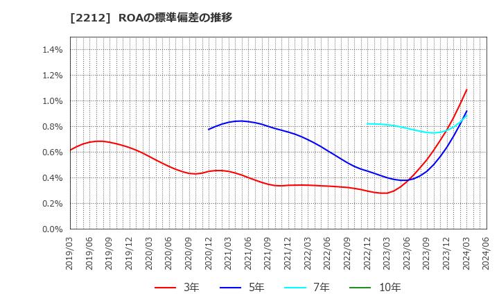 2212 山崎製パン(株): ROAの標準偏差の推移