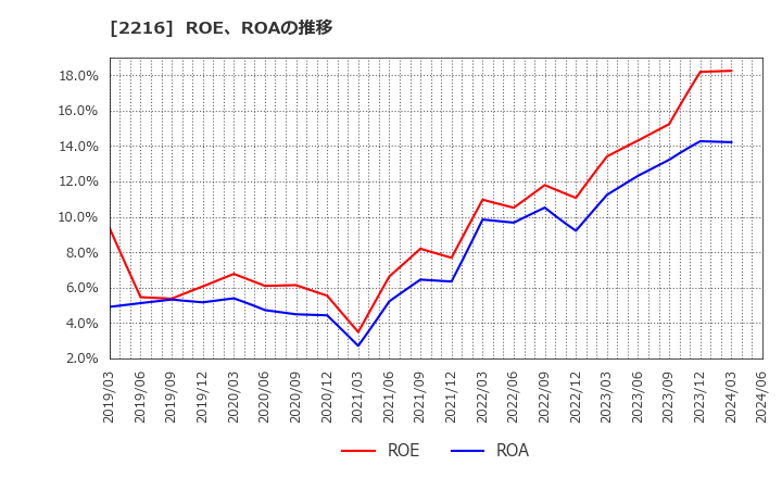 2216 カンロ(株): ROE、ROAの推移