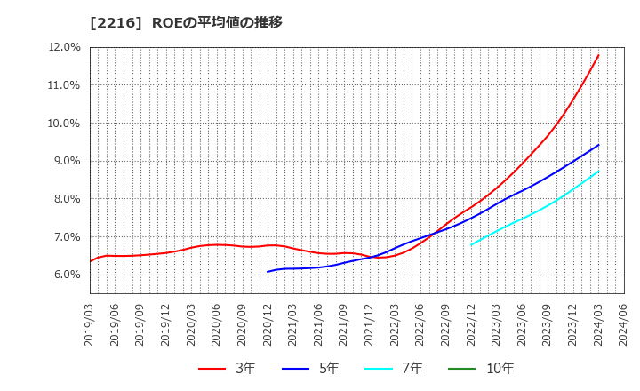 2216 カンロ(株): ROEの平均値の推移