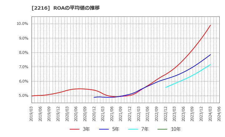 2216 カンロ(株): ROAの平均値の推移