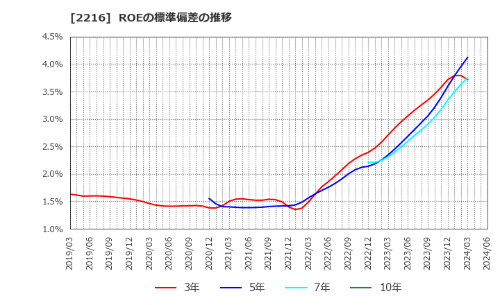 2216 カンロ(株): ROEの標準偏差の推移