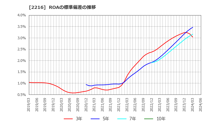 2216 カンロ(株): ROAの標準偏差の推移