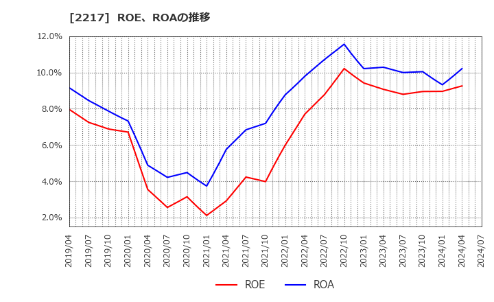 2217 モロゾフ(株): ROE、ROAの推移