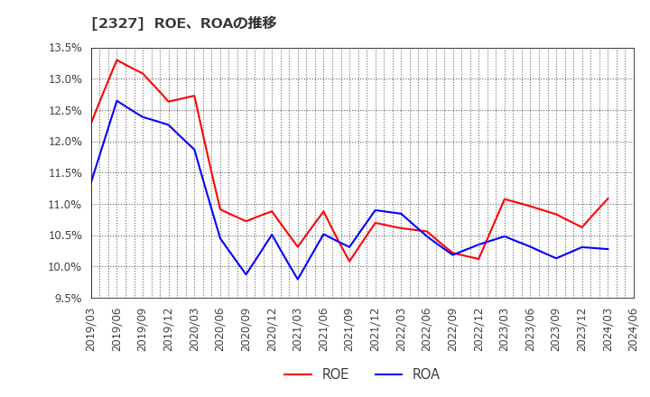 2327 日鉄ソリューションズ(株): ROE、ROAの推移