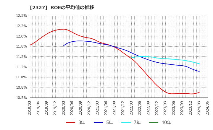 2327 日鉄ソリューションズ(株): ROEの平均値の推移