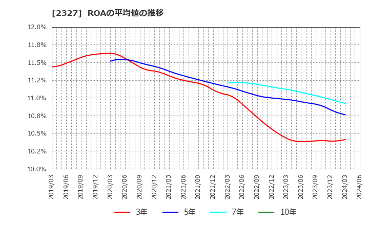 2327 日鉄ソリューションズ(株): ROAの平均値の推移